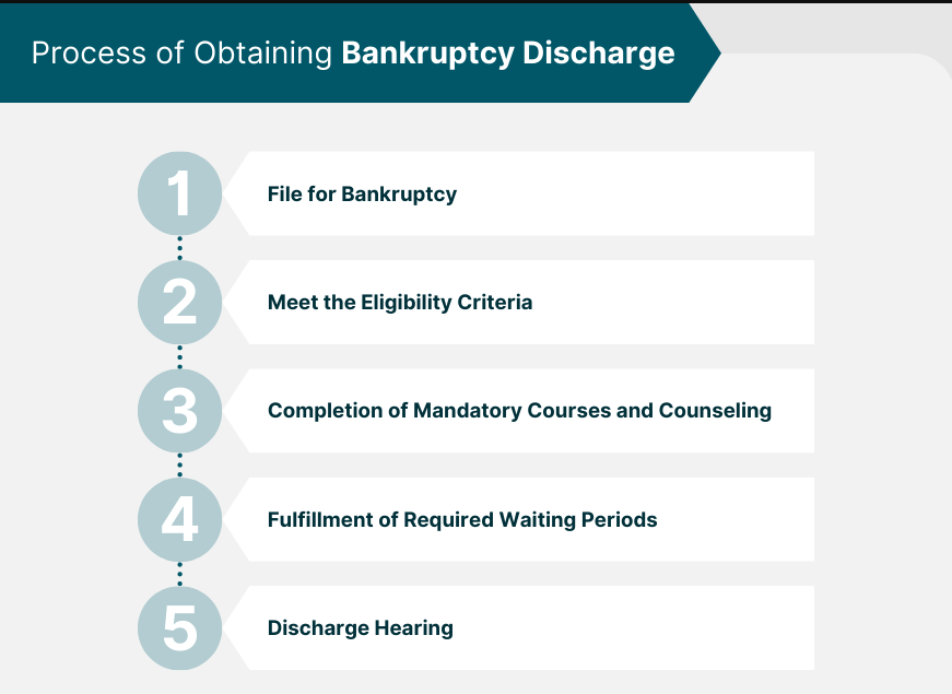 An image of Bankruptcy Discharge